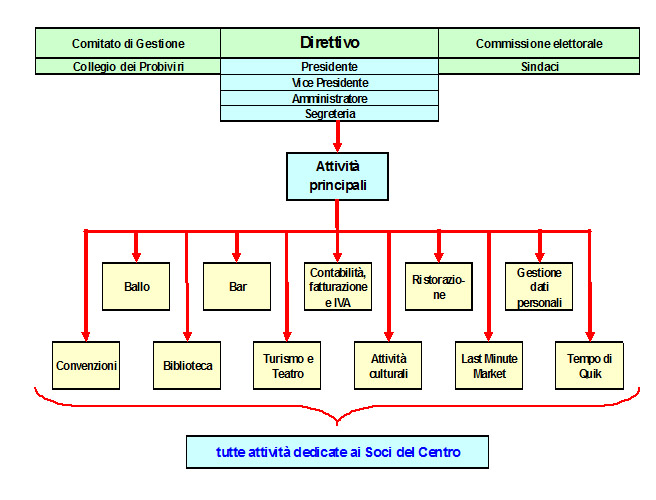 Organigramma Centro Sociale Anziani Daverio